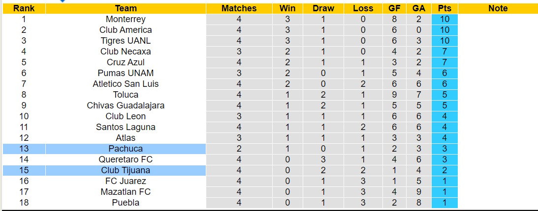 Nhận định, soi kèo Pachuca vs Club Tijuana, 8h00 ngày 4/2 - Ảnh 4
