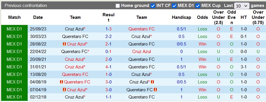 Nhận định, soi kèo Queretaro vs Cruz Azul, 8h00 ngày 3/2 - Ảnh 3