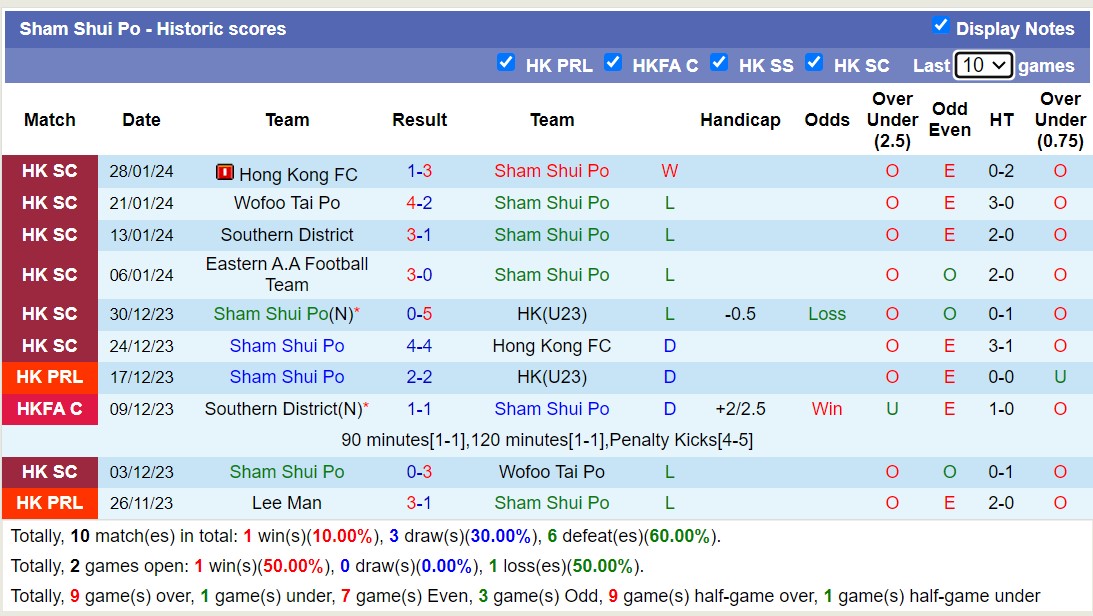 Nhận định, soi kèo Sham Shui Po vs Wofoo Tai Po, 14h00 ngày 4/2 - Ảnh 1
