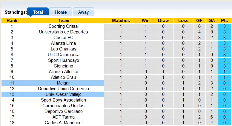 Nhận định, soi kèo Univ. Cesar Vallejo vs Melgar, 8h00 ngày 3/2 - Ảnh 4
