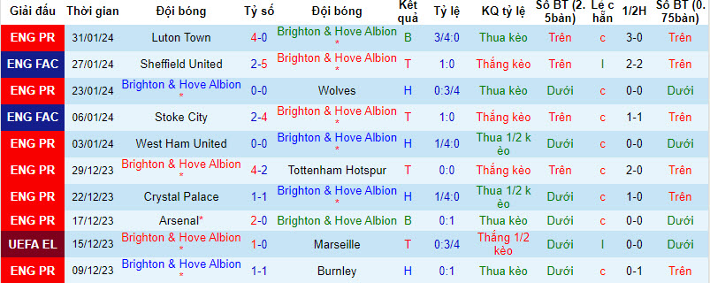 Soi kèo góc Brighton vs Crystal Palace, 22h00 ngày 3/2 - Ảnh 1