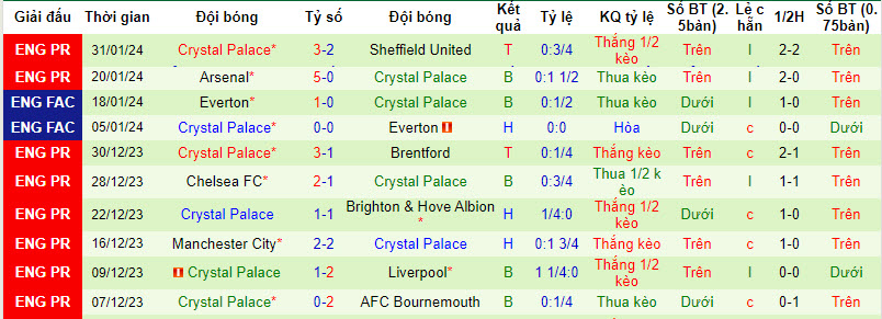Soi kèo góc Brighton vs Crystal Palace, 22h00 ngày 3/2 - Ảnh 2