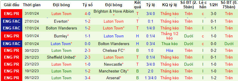 Soi kèo góc Newcastle vs Luton Town, 22h00 ngày 3/2 - Ảnh 2