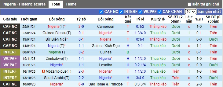 Soi kèo phạt góc Nigeria vs Angola, 00h00 ngày 3/2 - Ảnh 1