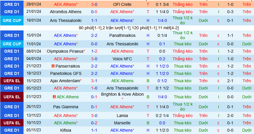Nhận định, soi kèo AEK Athens vs Asteras Tripolis, 22h30 ngày 4/2 - Ảnh 1