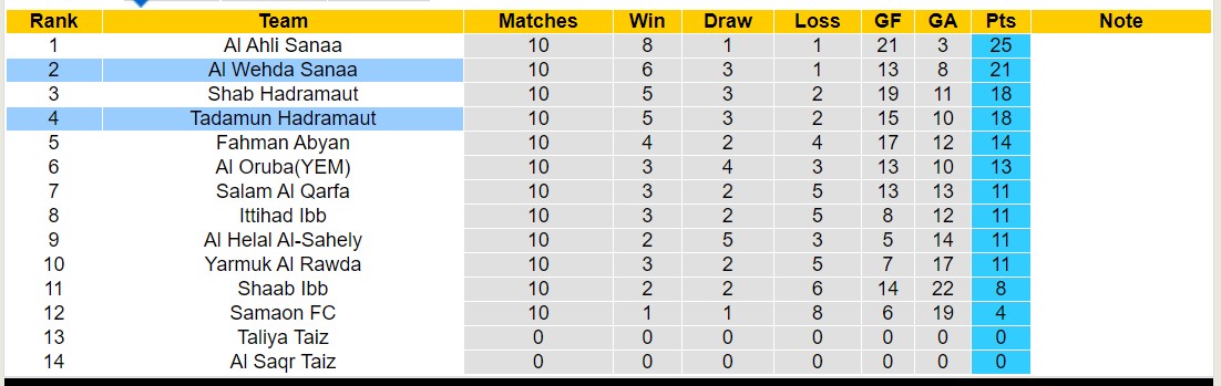 Nhận định, soi kèo Al Wehda Sanaa vs Tadamun Hadramaut, 19h00 ngày 5/2 - Ảnh 4