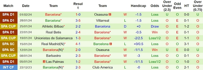 Nhận định, soi kèo Alaves vs Barcelona, 0h30 ngày 4/2 - Ảnh 2