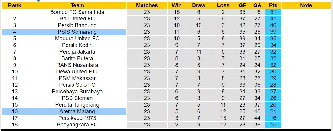 Nhận định, soi kèo Arema Malang vs PSIS Semarang, 15h00 ngày 5/2 - Ảnh 4