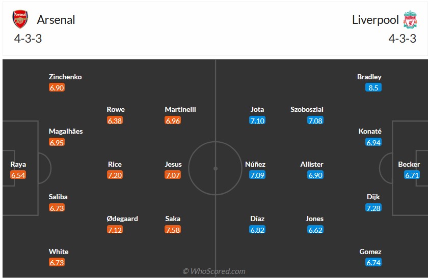 Nhận định, soi kèo Arsenal vs Liverpool, 23h30 ngày 4/2 - Ảnh 6