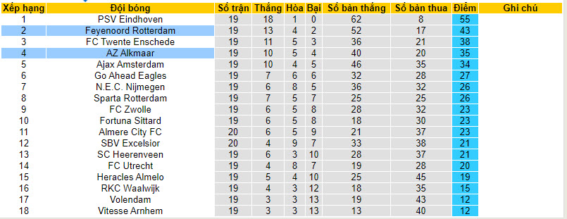 Nhận định, soi kèo AZ Alkmaar vs Feyenoord, 20h30 ngày 04/02 - Ảnh 4