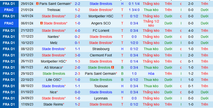 Nhận định, soi kèo Brest vs OGC Nice, 23h05 ngày 4/2 - Ảnh 1