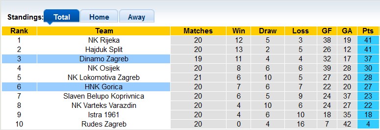 Nhận định, soi kèo Dinamo Zagreb vs Gorica, 23h15 ngày 4/2 - Ảnh 4