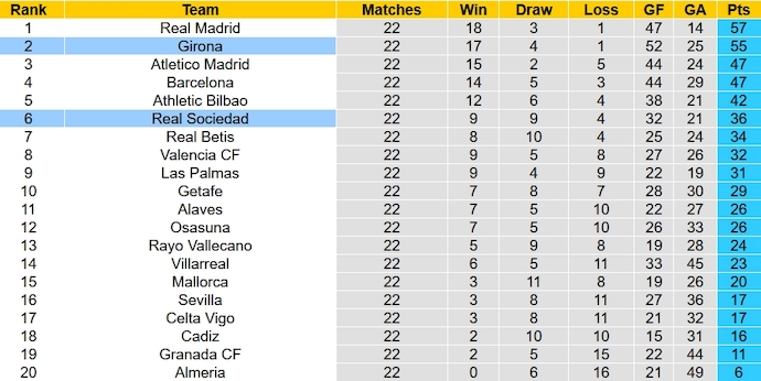 Nhận định, soi kèo Girona vs Real Sociedad, 3h00 ngày 4/2 - Ảnh 6