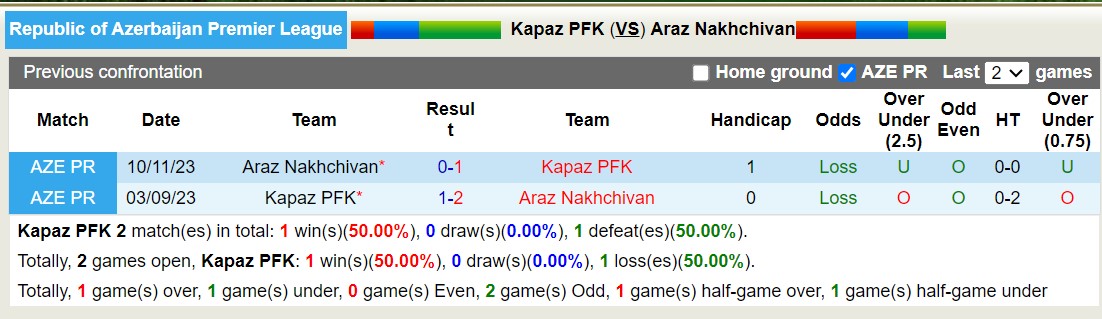 Nhận định, soi kèo Kapaz PFK vs Araz Nakhchivan, 18h00 ngày 5/2 - Ảnh 3
