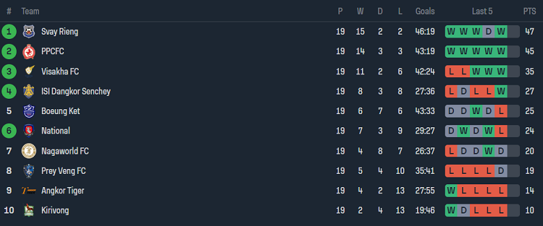 Nhận định, soi kèo Kirivong Sok Sen Chey vs Tiffy Army, 15h45 ngày 4/2 - Ảnh 4