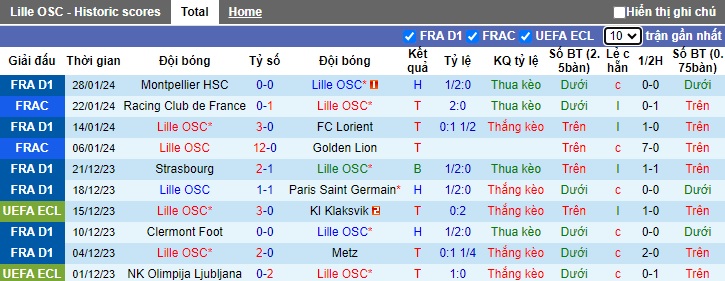 Nhận định, soi kèo Lille vs Clermont Foot, 21h00 ngày 4/2 - Ảnh 1