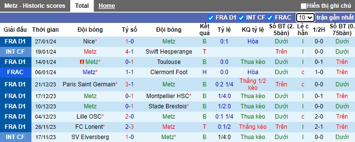 Nhận định, soi kèo Metz vs Lorient, 21h00 ngày 4/2 - Ảnh 1