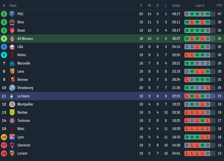 Nhận định, soi kèo Monaco vs Le Havre, 19h00 ngày 4/2 - Ảnh 4