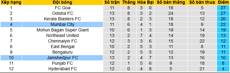 Nhận định, soi kèo Mumbai City vs Jamshedpur, 21h00 ngày 4/2 - Ảnh 4