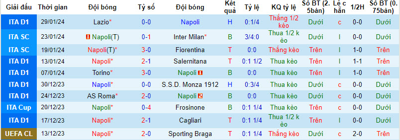 Nhận định, soi kèo Napoli vs Hellas Verona, 21h00 ngày 04/02 - Ảnh 1