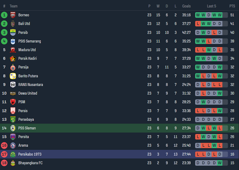 Nhận định, soi kèo PSS Sleman vs Persikabo 1973, 19h00 ngày 4/2 - Ảnh 4
