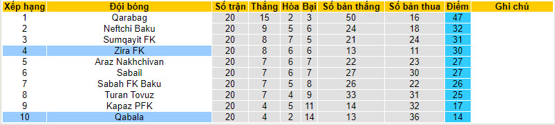 Nhận định, soi kèo Qabala vs Zira FK, 20h30 ngày 04/02 - Ảnh 4