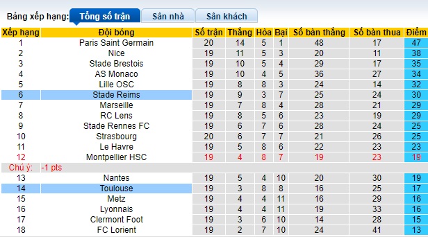 Nhận định, soi kèo Reims vs Toulouse, 21h00 ngày 4/2 - Ảnh 4