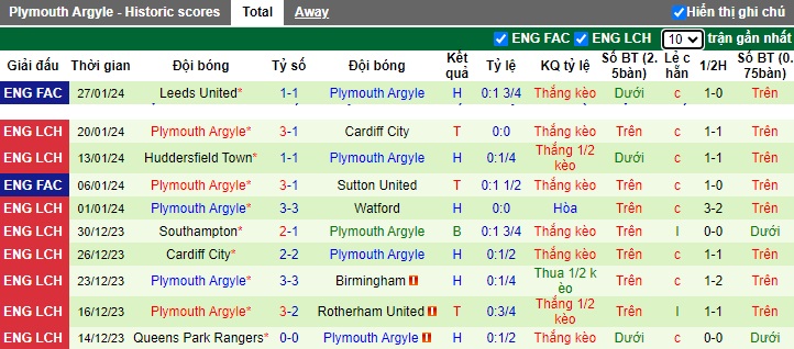 Nhận định, soi kèo Swansea vs Plymouth, 22h00 ngày 3/2 - Ảnh 2
