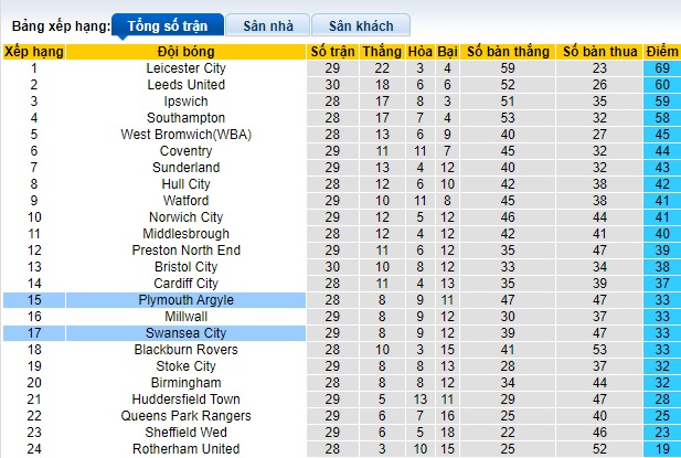 Nhận định, soi kèo Swansea vs Plymouth, 22h00 ngày 3/2 - Ảnh 4