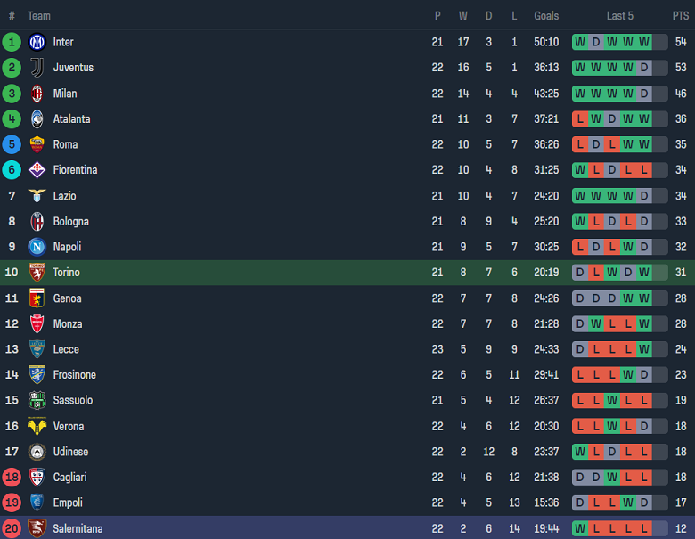 Nhận định, soi kèo Torino vs Salernitana, 18h30 ngày 4/2 - Ảnh 4