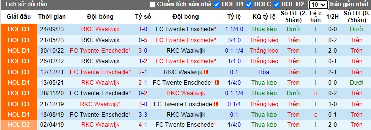 Nhận định, soi kèo Twente vs Waalwijk, 22h30 ngày 3/2 - Ảnh 3