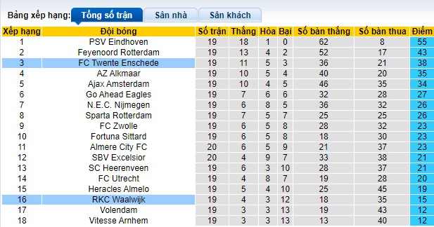 Nhận định, soi kèo Twente vs Waalwijk, 22h30 ngày 3/2 - Ảnh 4