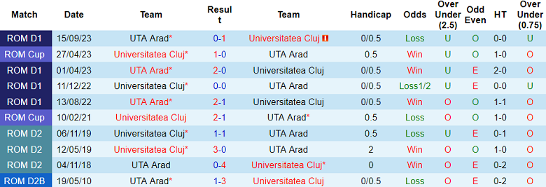 Nhận định, soi kèo Universitatea Cluj vs UTA Arad, 18h00 ngày 4/2 - Ảnh 3
