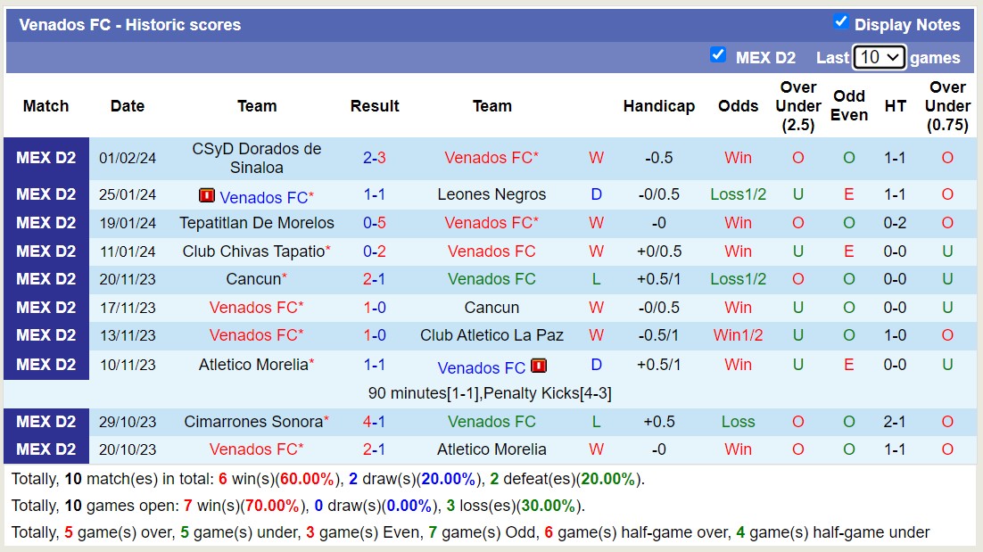 Nhận định, soi kèo Venados FC vs Mineros de Zacatecas, 8h05 ngày 5/2 - Ảnh 1