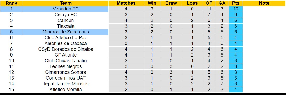 Nhận định, soi kèo Venados FC vs Mineros de Zacatecas, 8h05 ngày 5/2 - Ảnh 4