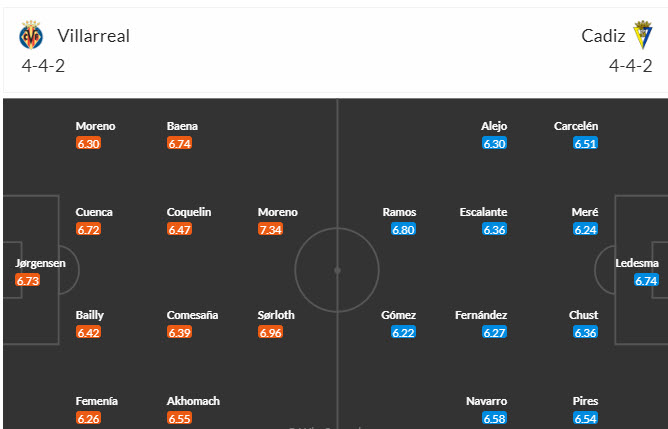 Nhận định, soi kèo Villarreal vs Cadiz, 20h00 ngày 04/02 - Ảnh 5