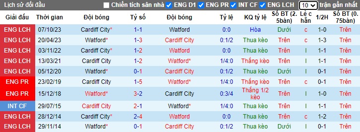 Nhận định, soi kèo Watford vs Cardiff, 22h00 ngày 3/2 - Ảnh 3