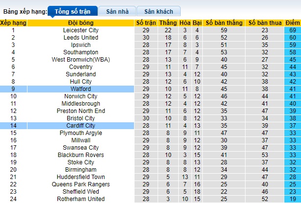 Nhận định, soi kèo Watford vs Cardiff, 22h00 ngày 3/2 - Ảnh 4