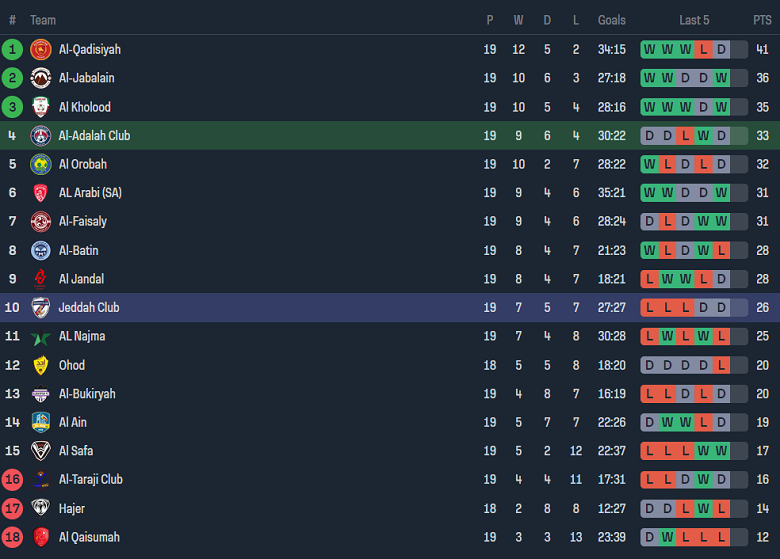 Nhận định, soi kèo Al Adalah vs Jeddah, 22h05 ngày 5/2 - Ảnh 4