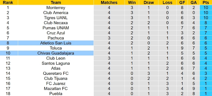 Nhận định, soi kèo Atletico San Luis vs Chivas Guadalajara, 8h00 ngày 5/2 - Ảnh 5