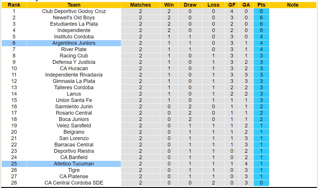 Nhận định, soi kèo Atletico Tucuman vs Argentinos Juniors, 7h15 ngày 7/2 - Ảnh 4