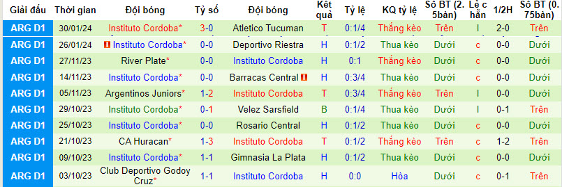 Nhận định, soi kèo Banfield vs Instituto Cordoba, 07h30 ngày 06/02 - Ảnh 2