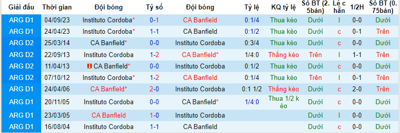 Nhận định, soi kèo Banfield vs Instituto Cordoba, 07h30 ngày 06/02 - Ảnh 3