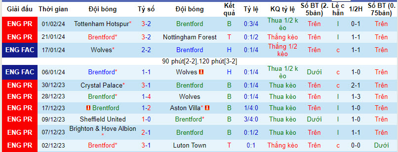 Nhận định, soi kèo Brentford vs Man City, 03h00 ngày 06/02 - Ảnh 1