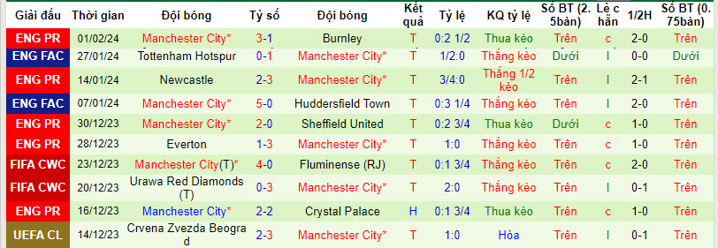 Nhận định, soi kèo Brentford vs Man City, 03h00 ngày 06/02 - Ảnh 2