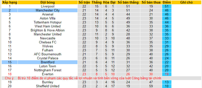 Nhận định, soi kèo Brentford vs Man City, 03h00 ngày 06/02 - Ảnh 4