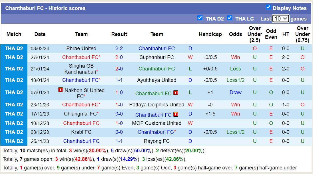 Nhận định, soi kèo Chanthaburi FC vs Chiangmai United, 18h30 ngày 7/2 - Ảnh 1