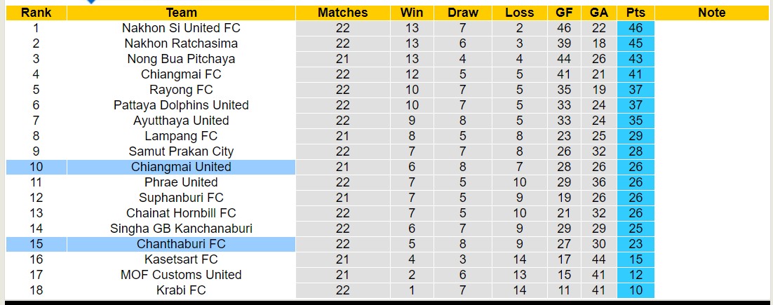Nhận định, soi kèo Chanthaburi FC vs Chiangmai United, 18h30 ngày 7/2 - Ảnh 4