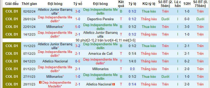 Nhận định, soi kèo Dep.Independiente Medellin vs Deportivo Cali, 08h20 ngày 06/02 - Ảnh 1
