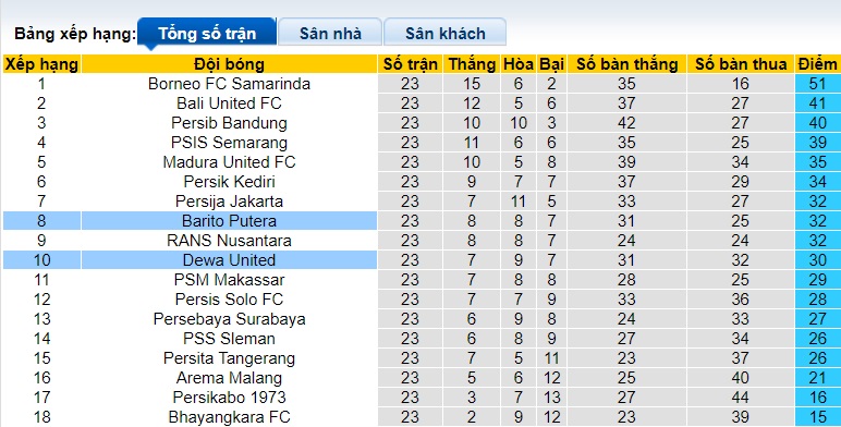 Nhận định, soi kèo Dewa United vs Barito Putera, 15h00 ngày 6/2 - Ảnh 1